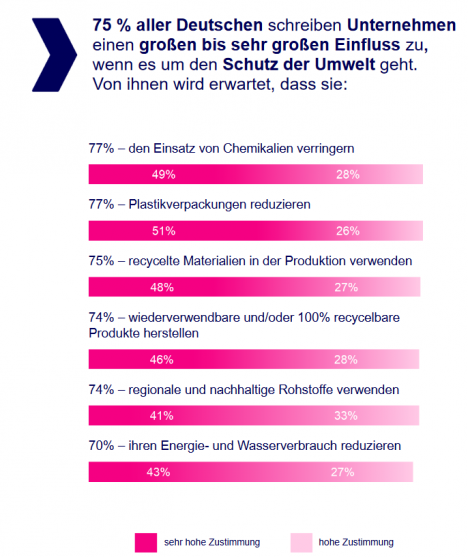 75 Prozent der Deutschen schreiben Unternehmen einen groen bis sehr groen Einfluss zu, wenn es um den Schutz der Umwelt geht - Quelle: Essity